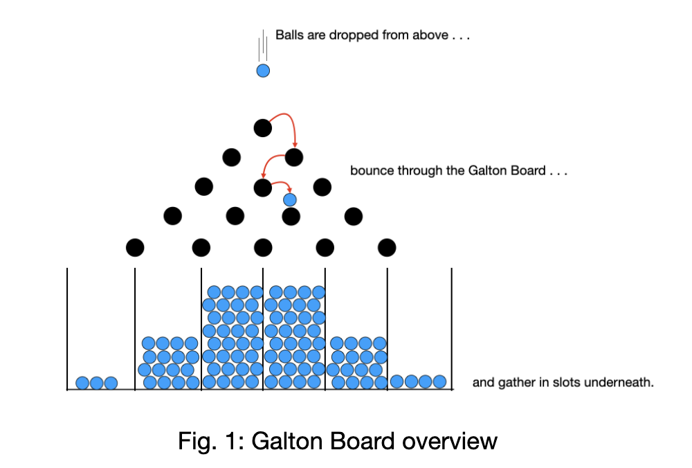 Five-row idealized Galton Board with balls collected at bins to form a binomial distribution