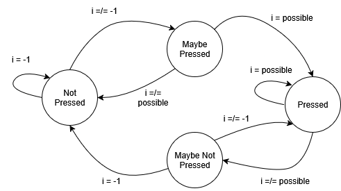 Debouncing state machine