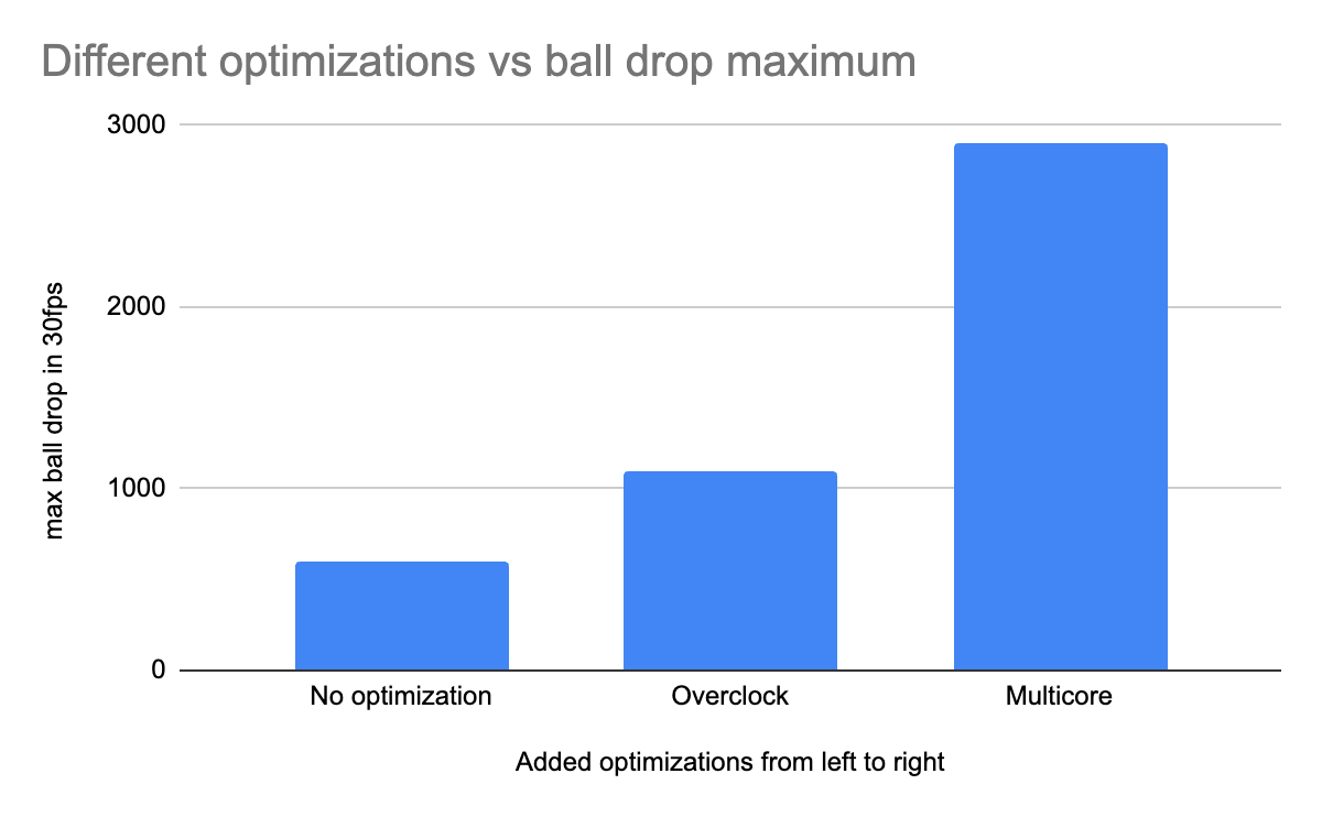 Different optimization vs ball drop maximum