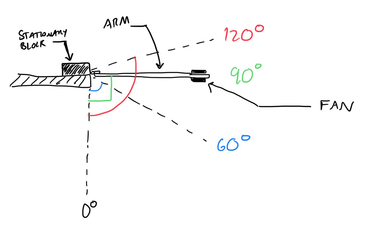 Arm setup and test angles
