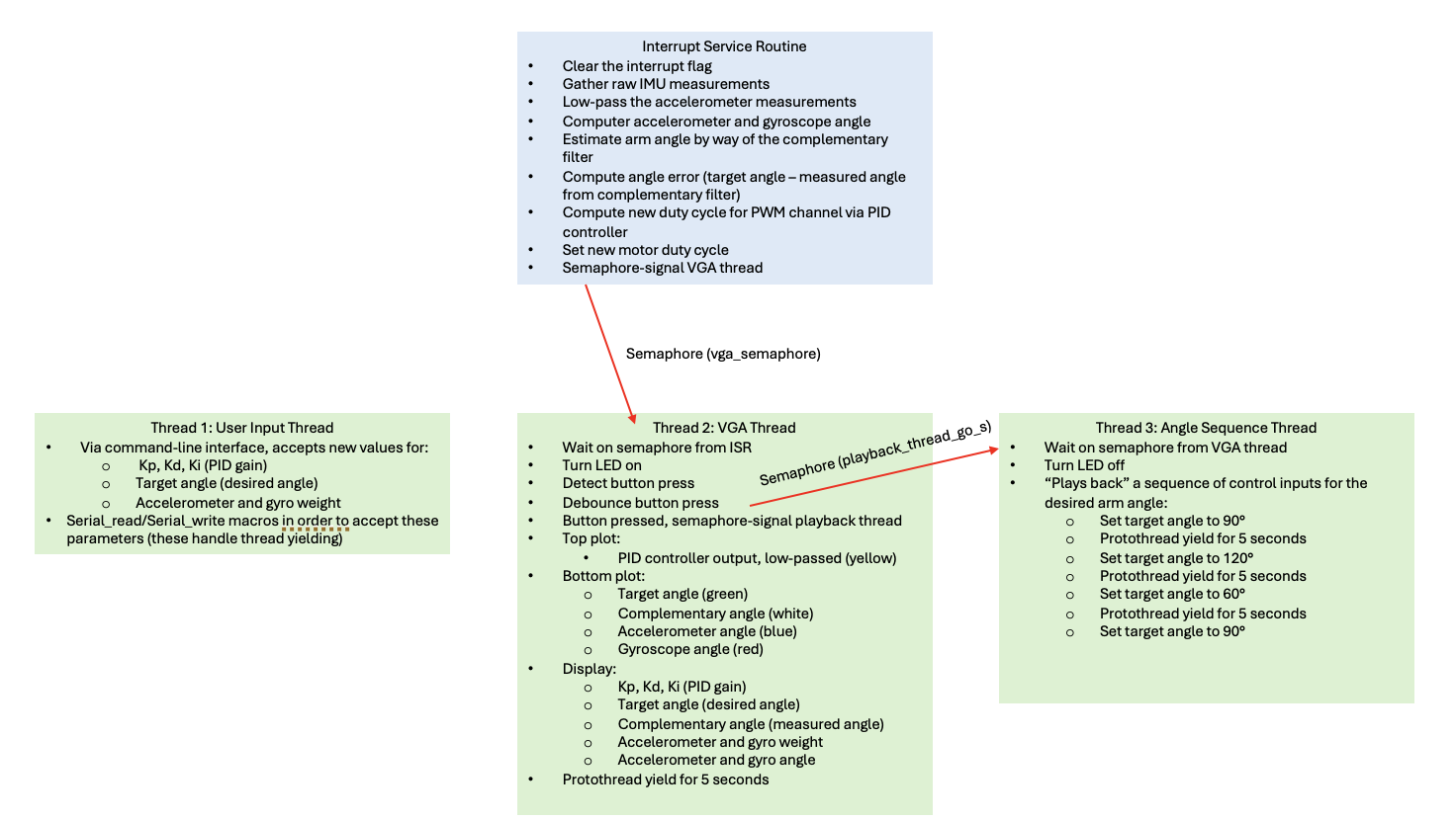 Flowchart of software program