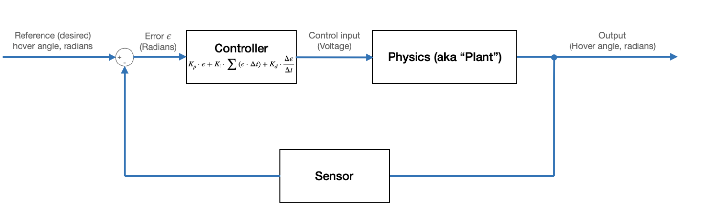 Block diagram for PID controller from Hunter’s website