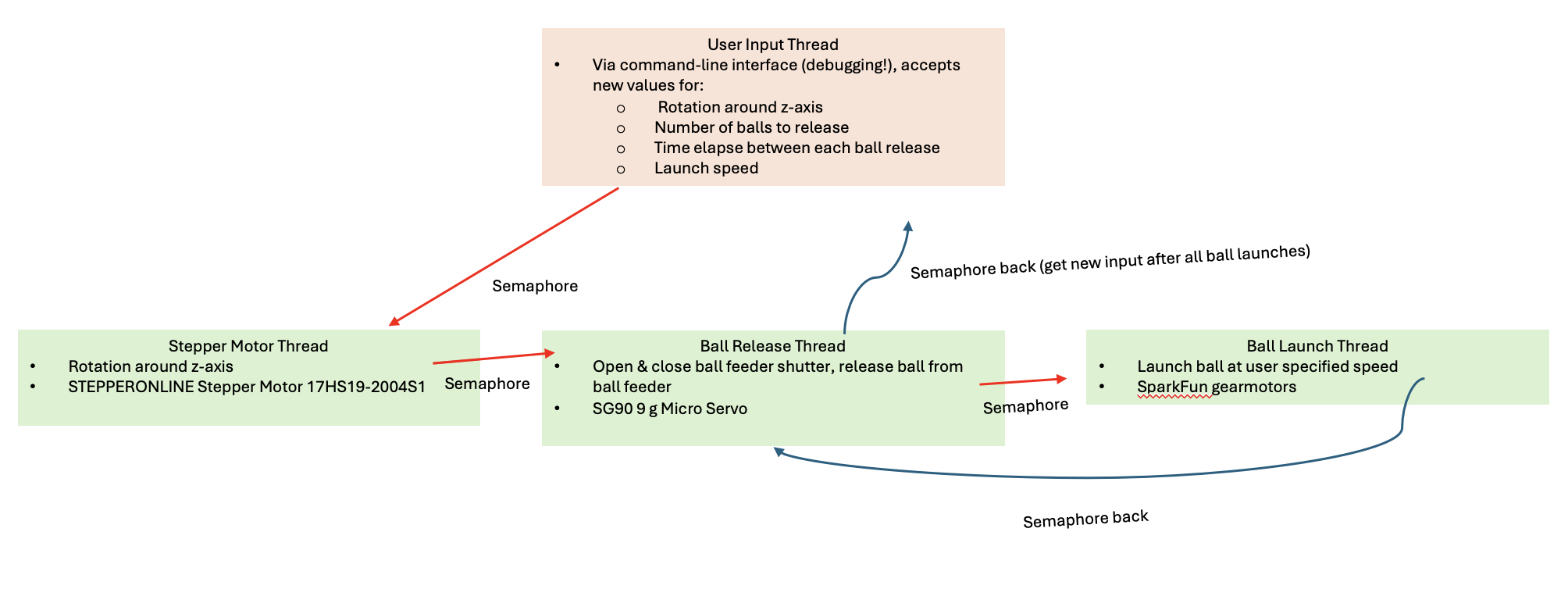 thread structure before animation